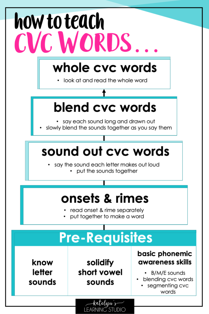 how-to-teach-cvc-words