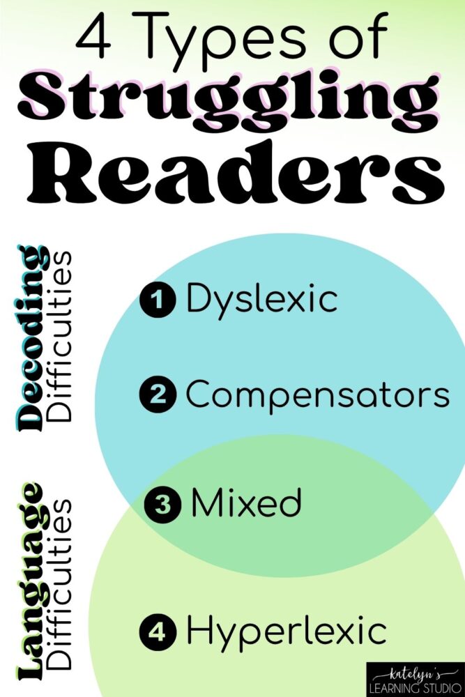 4 types of struggling readers shown in a Venn diagram - dyslexic, compensators, mixed, and hyperlexic with decoding and language difficulties