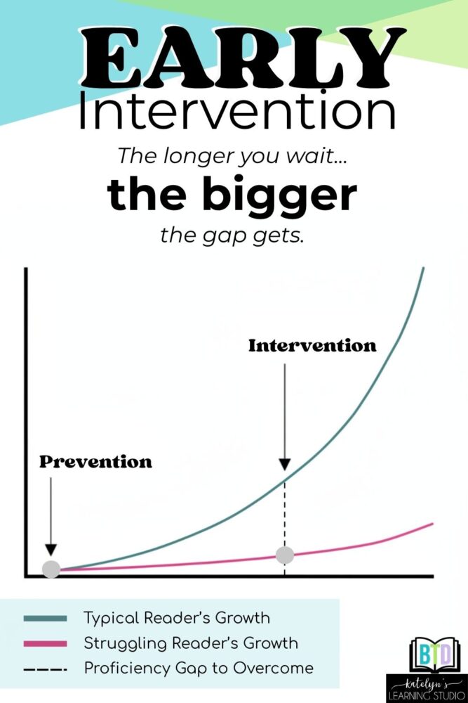 Early reading intervention graph showing the proficiency gap between typical and struggling readers grows bigger the longer you wait