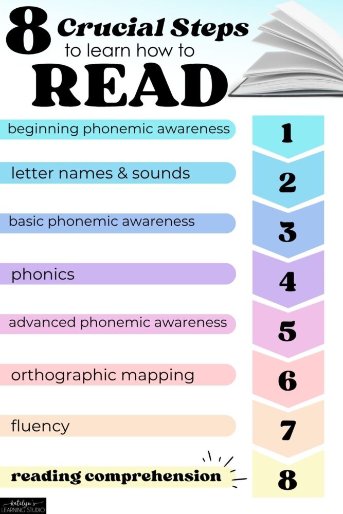 8 crucial reading steps every child takes to learn how to read - from phonemic awareness to comprehension