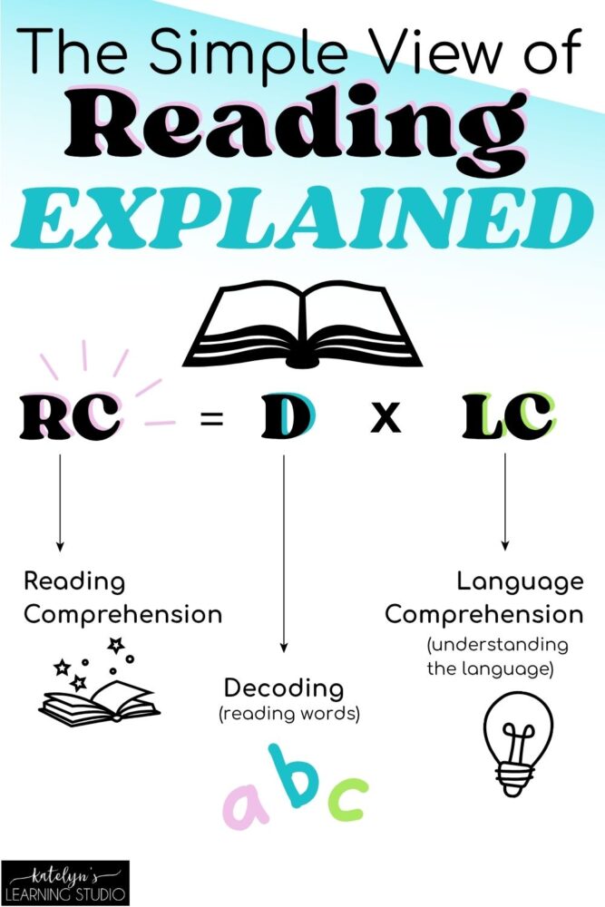 The Simple View of Reading explained - Reading Comprehension equals Decoding times Language Comprehension