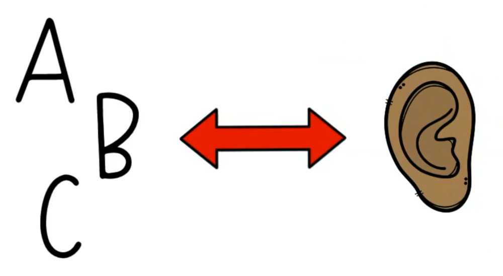 Connecting letter names and sounds - letters linked to the sounds you hear