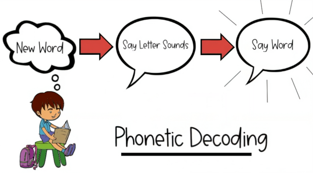 Phonetic decoding process - student sees a new word, says letter sounds, then says the whole word